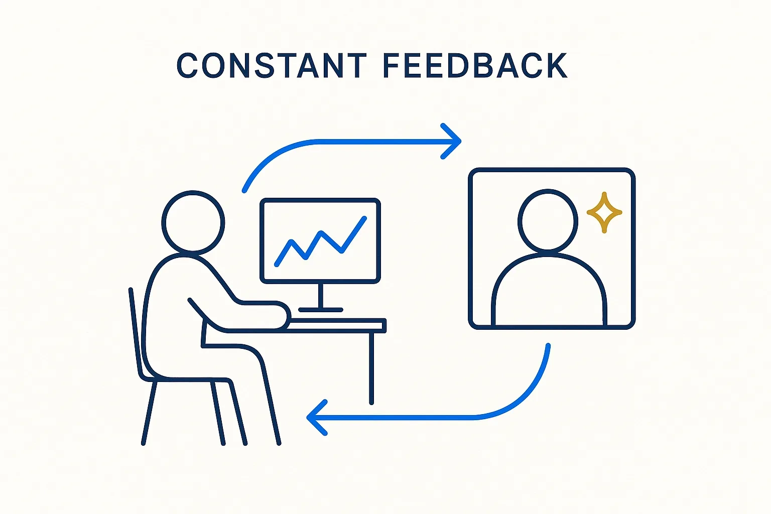 Constant Feedback