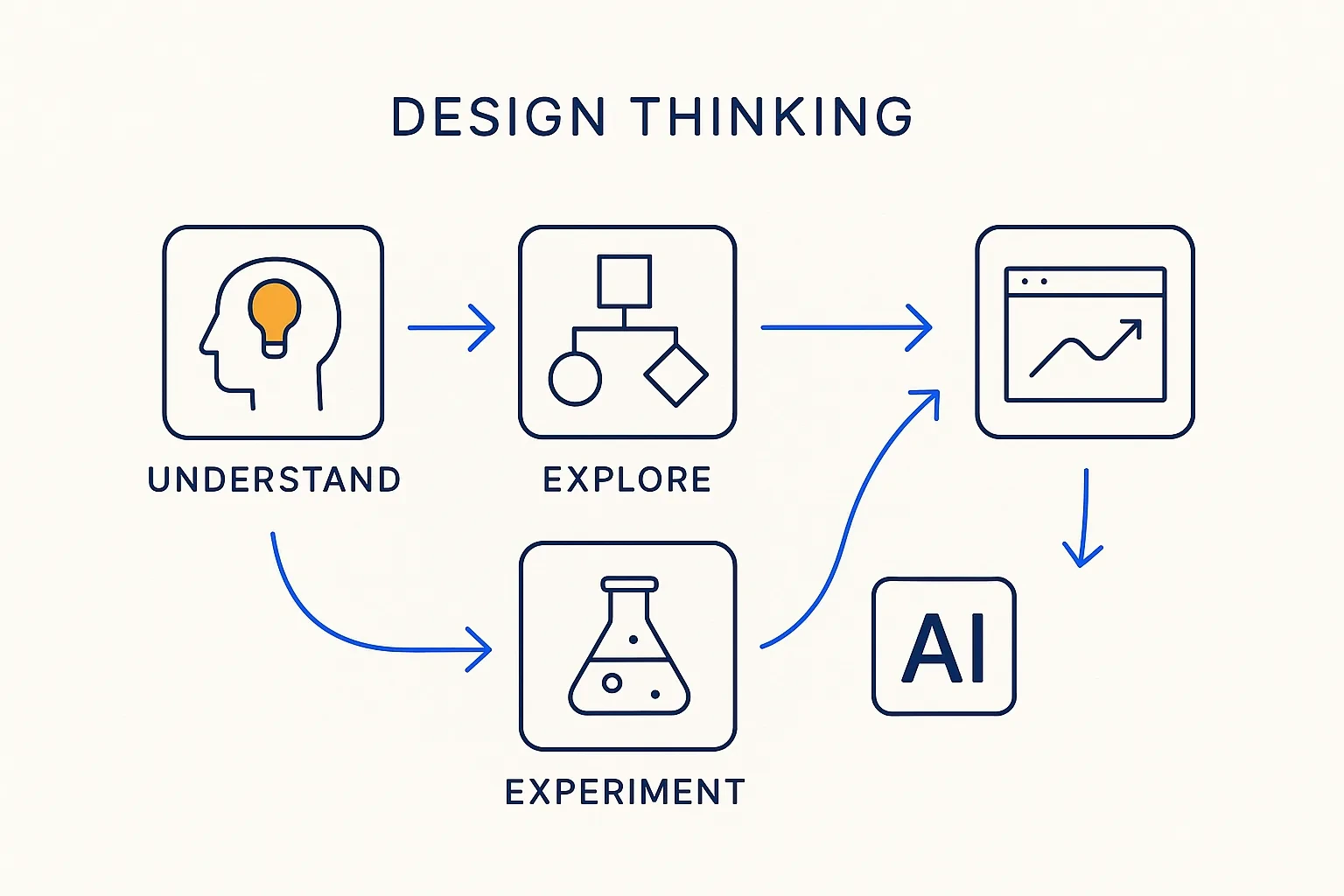 Design Thinking
