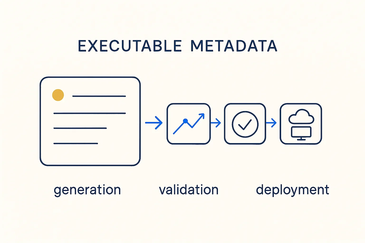 Executable Metadata
