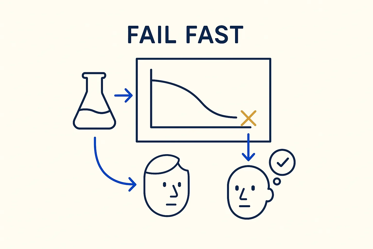 Fail Fast