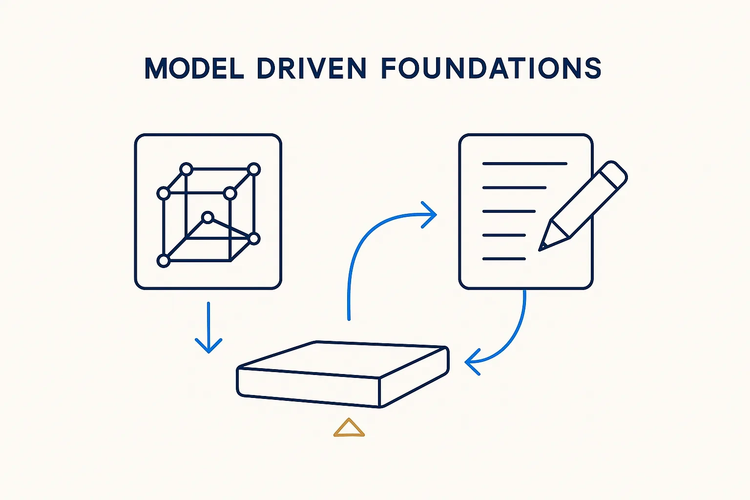 Model-Driven Foundations