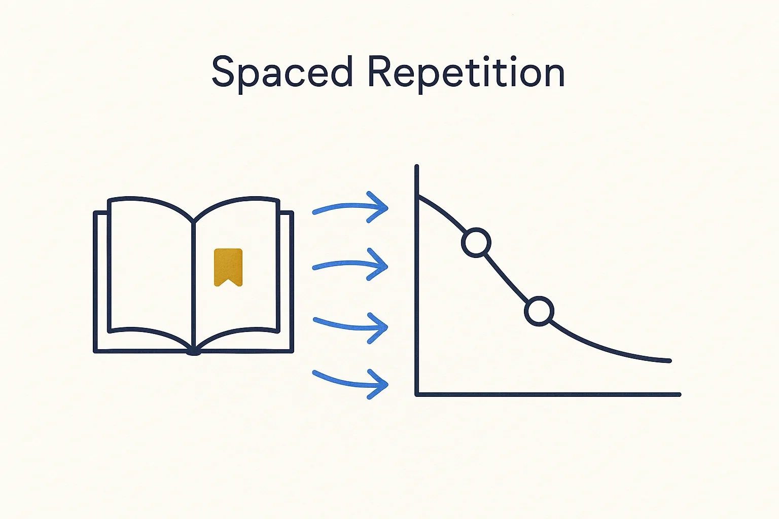 Spaced Repetition